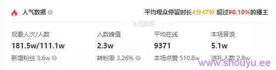 平均在线人数9371人,一场直播带货353万,这对抖音素人夫妻是如何做到的?