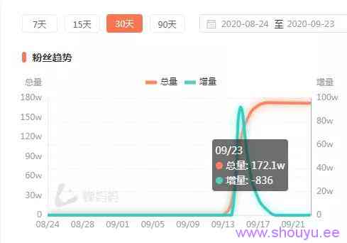 新手11天变现98.6万,抖音暴力涨粉赚钱的另类玩法
