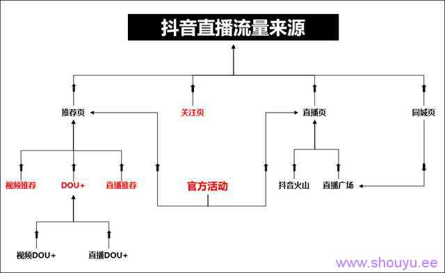 深度揭秘抖音直播上热门推荐规则(附10个抖音直播上热门小技巧)