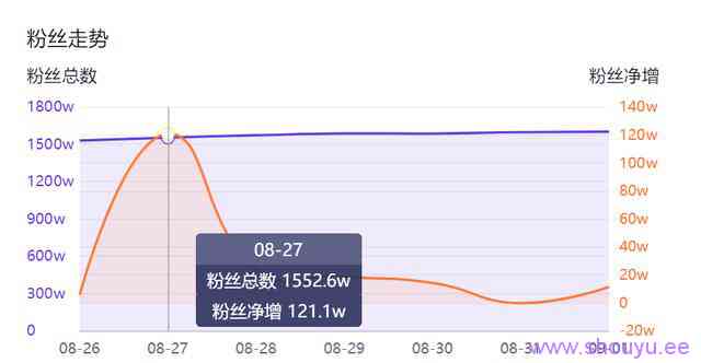 一场直播销售额8194万,涨粉121万;她的直播带货技巧人人都适用
