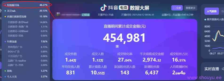 单条视频卖货45万,手把手教你如何用爆款视频引流直播间!