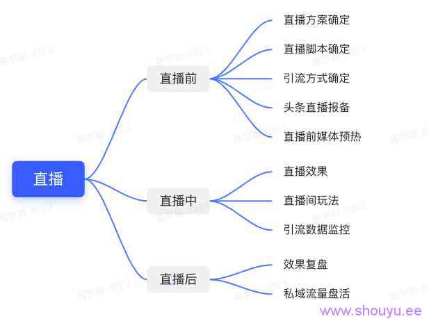 直播前、直播中、直播后…家居行业抖音直播实操指南(建议收藏)