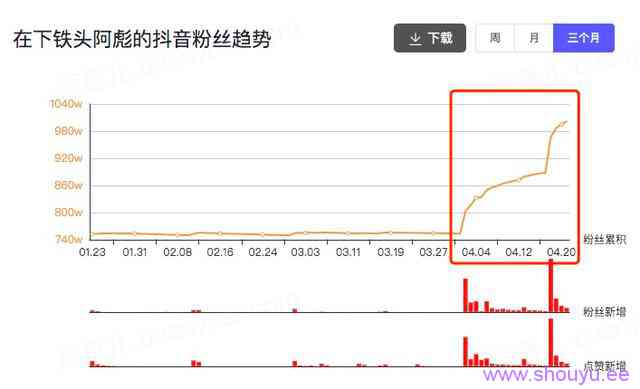 一个月涨粉246万!宠物类短视频如何快速吸引眼球?