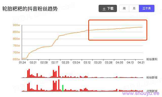 一个月涨粉246万!宠物类短视频如何快速吸引眼球?