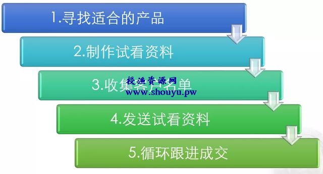 怎么打造虚拟产品赚钱项目月入10000+?分享操作虚拟项目的5个流程
