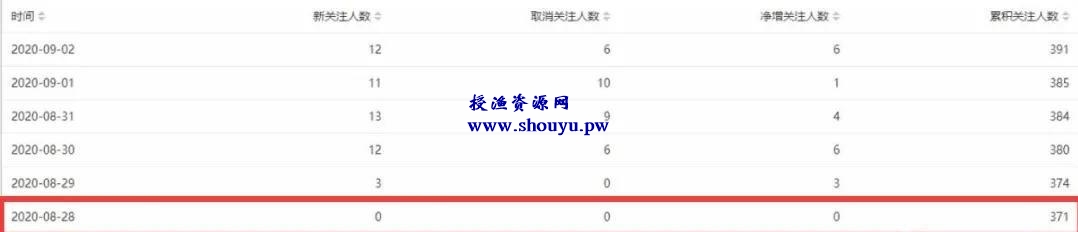 实操微信公众号截流术,每天一二十个被动流量