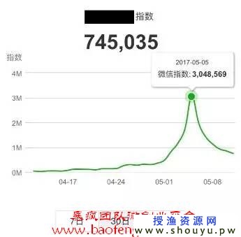 微信指数衍生出来的网上赚钱项目有人月入28万