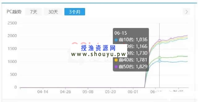 授渔资源网：低成本撬动百万利润直播网站利用SEO