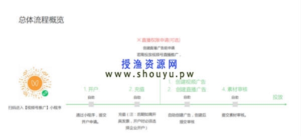 [自媒体-抖音] 视频号推出的付费推广真的有效吗?