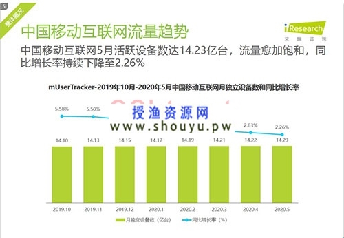 133936t1d4i1pzwsmi6wpb 授渔资源网:流量还好做吗?上半年吹的牛逼实现了吗?