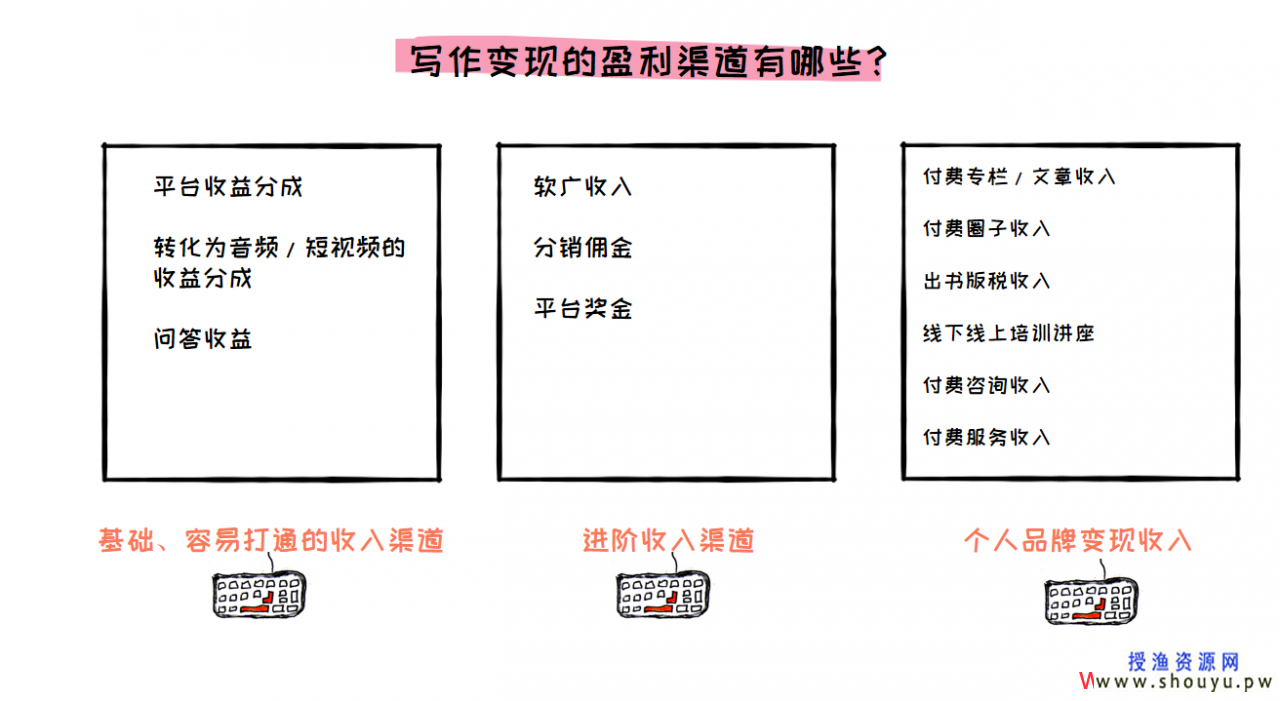 手把手教你靠写作赚钱(0基础也能靠写作赚钱的方法,手把手教你写文章,保姆级别的教程) 网赚图文 第1张-98课堂 手把手教你靠写作赚钱(0基础也能靠写作赚钱的方法,手把手教你写文章,保姆级别的教程)