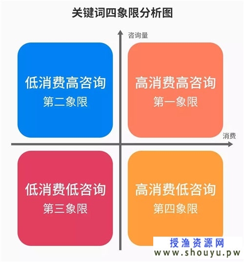 123720zjodbj4o84y2unf9 SEMer必须会的关键词四象限分析
