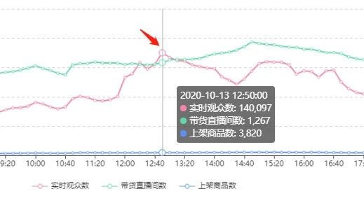 d9oAXmY1m0WyNIK7Xnm_LQ==.png 直播去第三方化后,每天3200万人看母婴带货直播,下午1点逆袭成直播黄金时段?