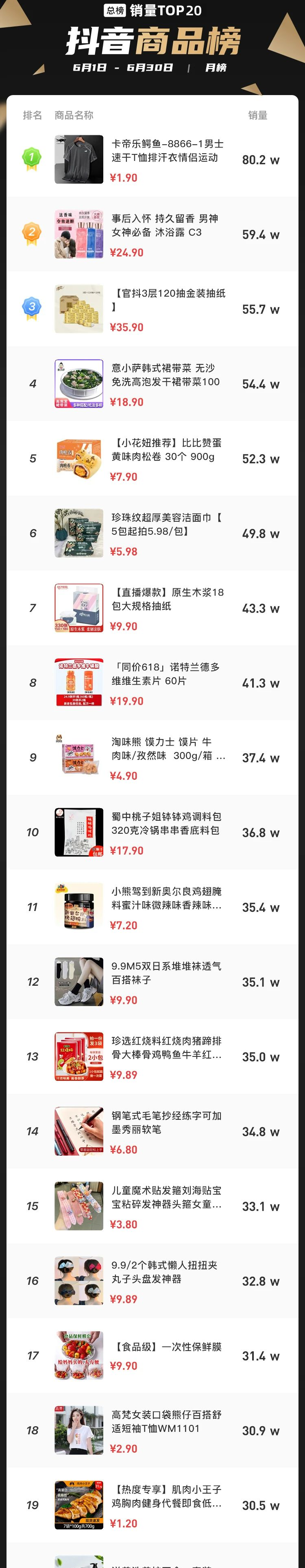 jliHDKJQOE2DvCGdjG-GbA==.png 7月直播电商新趋势:17位主播GMV破亿,单品最高销售额1.09亿!