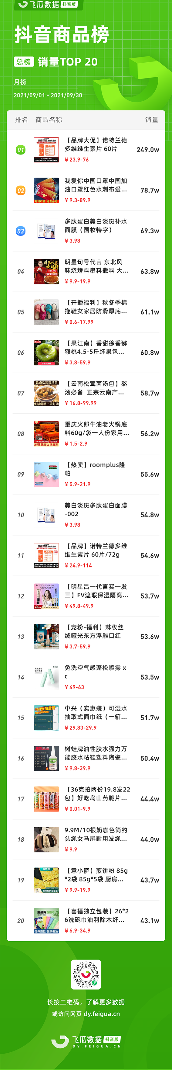 Cf4-LiTA406Qi3sUuiMFMw==.png 9月抖音数据榜单:28位主播月GMV破亿,单品月销249w再创新高!
