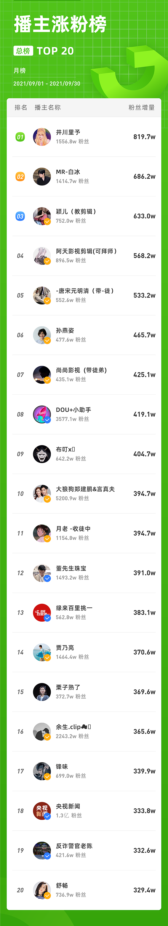 Oz-bS4Ya_kiL_FjTijnq_w==.png 9月抖音数据榜单:28位主播月GMV破亿,单品月销249w再创新高!