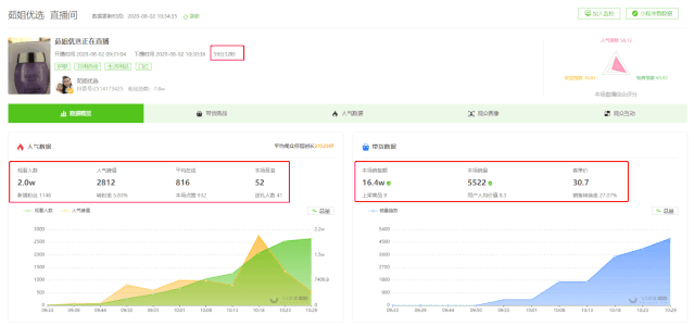 ypg2s8Oqck6uVCpXsbnrNw==.gif 日出单3.6万+,30天销售额1200w!上周多款爆品来自这家神秘抖音小店!