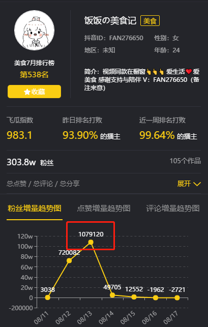 hx_3B2wQqkCmtzun8zPuGA==.png 1天涨粉107w!一招教你轻松涨粉!