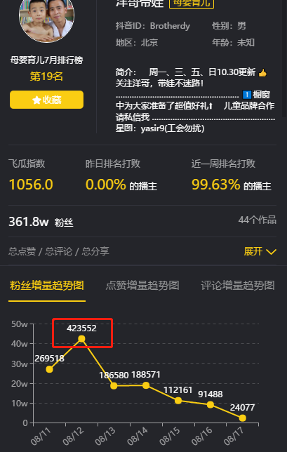 16bwgg5AlkCl2RRkDf1_JQ==.png 1天涨粉107w!一招教你轻松涨粉!