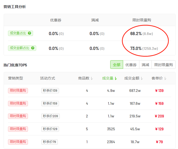 CgbFsd0di0S8FwaSFiUKGA==.png 防晒成为近期刚需,品牌营销又出“流量新红利”?