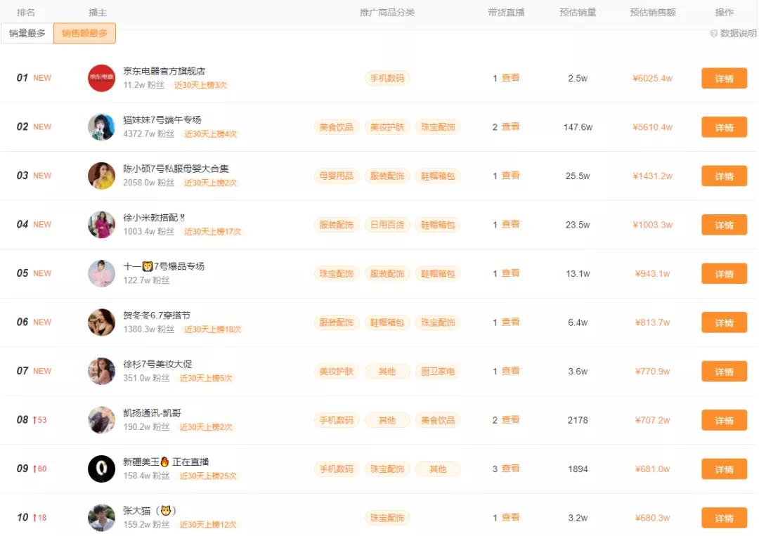 快手京东强强联手，10万粉丝单场带货破6000万，登顶直播带货榜和热门商品榜！