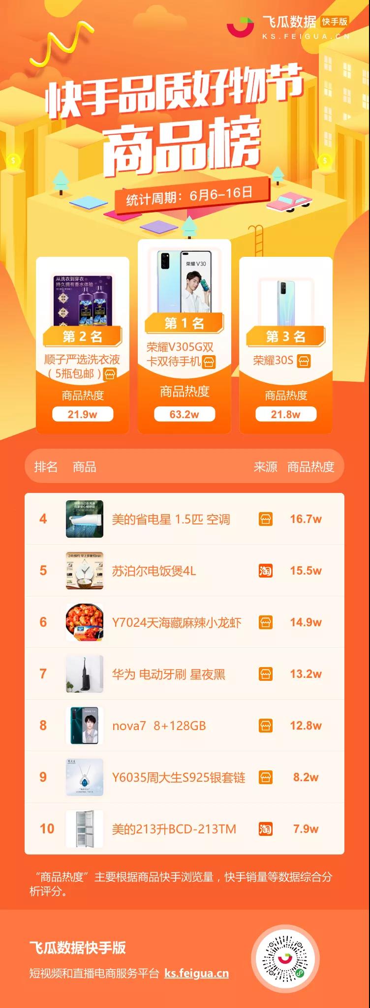 快手品质好物节榜单来了！谁是最大的赢家？