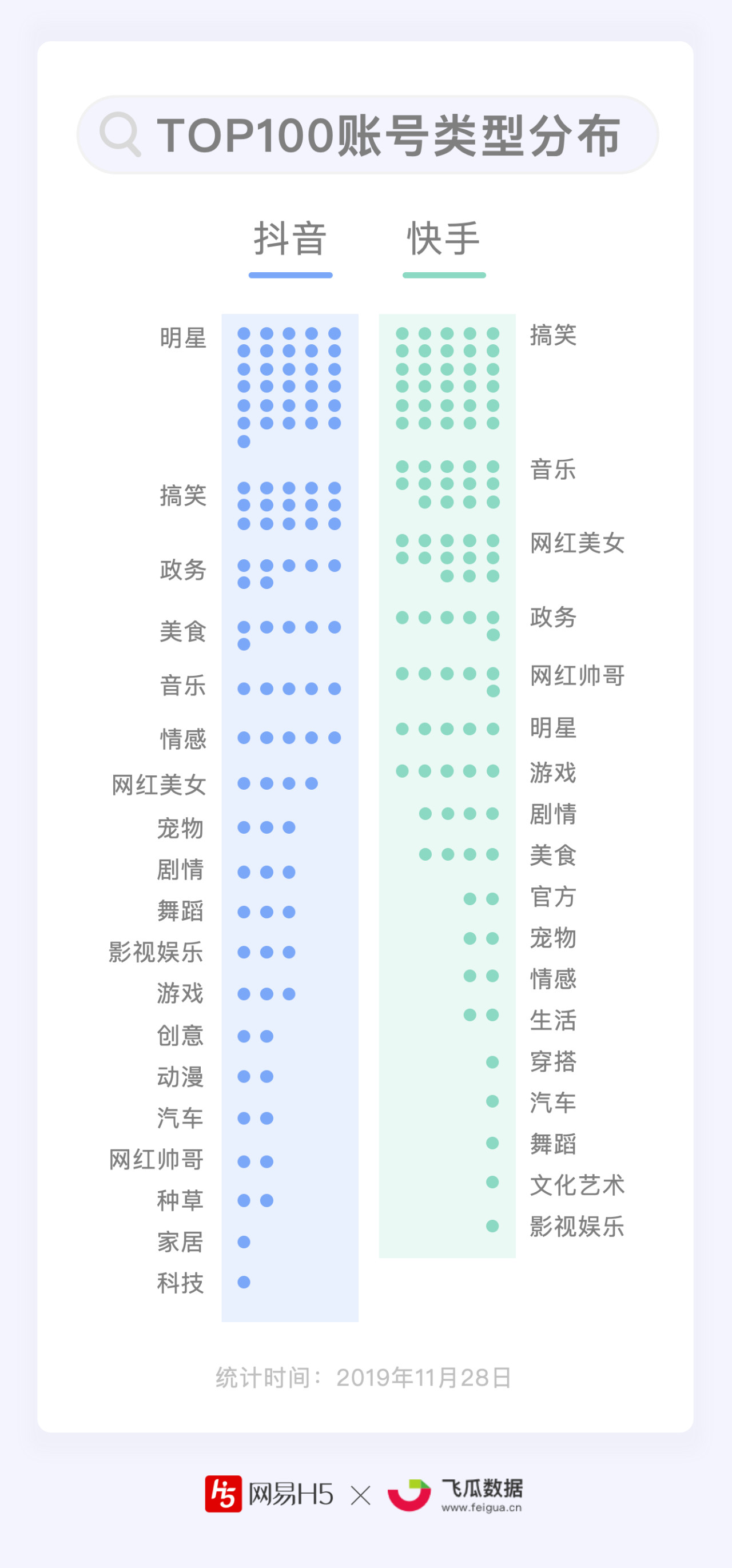 抖音快手哪家强？谁能月均涨粉1000万？| 短视频Top100账号数据报告
